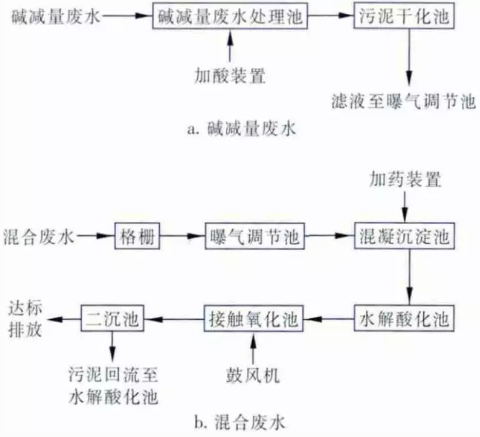 廢水處理工藝流程