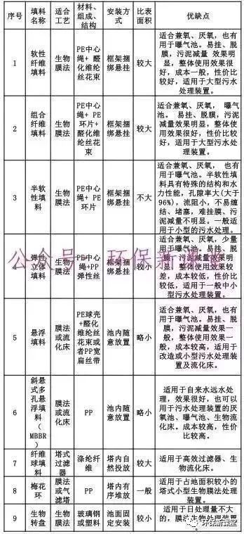 各種填料性能對(duì)比